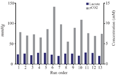 <p>Figure 3. Influence of selected parameters on lactate and CO<sub>2</sub> production in CCD experimental design. Lactate and CO<sub>2 </sub>concentrations during 13 runs of CCD experiments indicated that lactate accumulation is not different between cultures. Therefore, agitation speed and overlay flow rate control pH by changing pCO2 in the culture.</p>