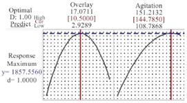 <p>Figure 4. Prediction values of variables and final mAb titer using response optimizer module of Minitab. Agitation speed of 144.78 RPM and overlay flow rate of 10.5 <em>LPM</em> are predicted as optimal values for reaching the maximum mAb titer of 1857.5 <em>mg/l.</em></p>