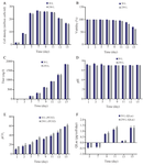 <p>Figure 5. Culture performance in 30 <em>L</em> and 250 <em>L</em> bioreactors. A) MVCC (10<sup>6</sup> <em>cells/ml</em>), B) viability (%), (c) titer (<em>mg/L</em>), D) offline pH, E) pCO<sub>2</sub> (<em>mmHg</em>), and F) lactate specific production (qLac) (<em>pg/(cell&times;h</em>)) during 15 days of culture. Bars represent standard deviation. The scalability of the predicted values are shown in the similar patterns between 30 <em>L</em> and 250 <em>L</em> scale bioreactors (n=3; mean&plusmn;SD).</p>