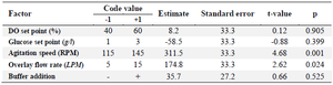 <p>Table 1. Experimental range, estimate, standard error, t-value and p-value for the factors screened in the PBD</p>