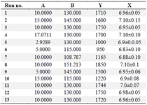 <p>Table 2. Thirteen trials of the CCD matrix for (A) overlay air flow rate (<em>LPM</em>) and (B) agitation speed (RPM) with the response (Y) (mAb titer) (<em>mg/l</em>) and average pH of 15 days of culture (X)</p>