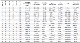 <p>Table 3. Experiments using Placket-Burman design for process variables contribution to mAb production in coded units. A) DO set point (%), B) glucose set point (<em>g/l</em>), C) overlay air flow rate (<em>LPM</em>), D) buffer addition, and E) agitation speed (RPM). The results of protein titer (<em>mg/l</em>), viability (%), pCO<sub>2</sub> (<em>mmHg</em>), and osmolality (<em>mOsm/kg</em>) at the end of the culture are presented. qLac (<em>pg/(cell&times;h</em>)) and pH are the average values of whole process (Samples were taken daily for 15 days)</p>
<p>Asterisks indicate levels of statistically significant differences between experimental runs and control condition (Glucose set point, DO set point, overlay flow rate, and agitation speed were adjusted to 1 <em>g/l</em>, 50%, 5 <em>LPM</em>, and 115 RPM, respectively). (*p&lt;0.05, **p&lt;0.01, ***p&lt;0.001 and ****p&lt;0.0001).</p>