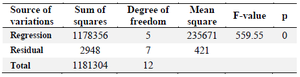 <p>Table 4. ANOVA results of the response surface quadratic model for mAb production</p>