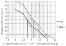 <p>Figure 2. Titer of specific activity of rabies immunoglobulin on cell cultures of Vero and BHK-21.</p>