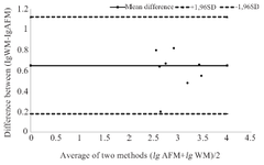 <p>Figure 3. Comparison between the consistency of the activity values of antirabies sera and immunoglobulin obtained by Atomic Force Microscopy (AFM) and neutralization reaction in White Mice (WM).</p>