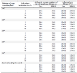 <p>Table 1. The rabies virus effect on the surface roughness of Vero and BHK-21 cells</p>
<p>Note: Each parameter was determined from 3 to 5 experiments.</p>