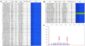 <p>Figure 1. Typical proﬁles for normal and abnormal samples. A) Table A shows the normal female data analysis of MLPA products for SALSA P070 using Coffalyser software. B) Table B represents the male, trisomy 18 data analysis of MLPA product for SALSA P036 using Coffalyser software. C) Electropherogram showing MLPA product for SALSA P036 in Gene Mapper software, arrows marking 18p, and 18q peaks, respectively (47, male, trisomy 18).</p>