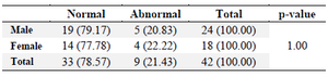 <p>Table 1. Distribution of gender in samples</p>
<p>Fisher's exact test</p>