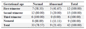 <p>Table 2. Distribution of the gestational age in total samples</p>