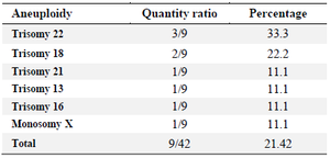 <p>Table 4. Distribution of aneuploidy in total samples</p>