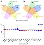 <p>Figure 3. A) Venn diagram represents the number of overlapping differentially down-regulated genes between datasets based on │Log FC│&lt;-1 and p&lt;0.05. Eleven overlapping genes, at least two datasets, were shown. B) Venn diagram represents the number of overlapping differentially up-regulated genes between datasets based on │Log FC│&gt;1 and p&lt;0.05. Seven overlapping genes, at least two datasets, were shown. C) differentially up- and down-regulated genes between datasets in MS patients versus healthy controls.</p>