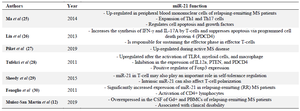 <p>Table 1. An overview of the role of miR-21 in multiple sclerosis</p>
