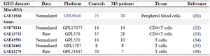 <p>Table 2. Characteristics of the five gene expression profiling datasets for multiple sclerosis in integrated bioinformatics analysis</p>