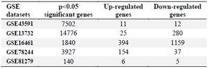 <p>Table 3. Microarray profiling for differential gene expression in T-cells of MS patients</p>
