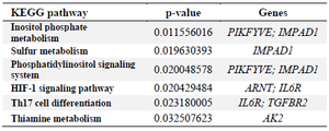 <p>Table 4. Significantly enriched KEGG signaling pathways of the differentially expressed genes identified in multiple sclerosis</p>