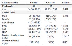 <p>Table 1. Baseline characteristics of RA patients and control subjects</p>
<p>Data are represented as mean&plusmn;SD, or n (%). * p&lt;0.05. RA: Rheumatoid Arthritis; BMI: Body Mass Index; SBP: Systolic Blood Pressure; DBP: Diastolic Blood Pressure.</p>