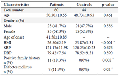 <p>Table 1. Baseline characteristics of RA patients and control subjects</p>
<p>Data are represented as mean&plusmn;SD, or n (%). * p&lt;0.05. RA: Rheumatoid Arthritis; BMI: Body Mass Index; SBP: Systolic Blood Pressure; DBP: Diastolic Blood Pressure.</p>