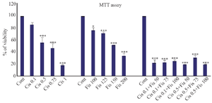 <p>Figure 1. The toxicity of cisplatin, Fisetin, and combined application of these two compounds on A2780 ovarian cancer cells with different concentrations.</p>
<p>* Significance level at p&lt;0.05, ** Significance level at p&lt;0.01, *** Significance level at p&lt;0.001.</p>
