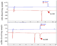 <p>Figure 4. RP-HPLC analysis of GCSF samples.</p>