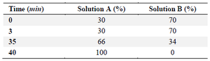 <p>Table 2. RP-HPLC running program</p>