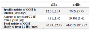 <p>Table 4. Specific activity of dissolved GCSF from ncIBs and cIBs</p>
