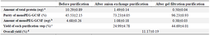 <p>Table 5. Recovery yield of monoPEG-GCSF purification</p>
<p>a: (Amount of total protein) = (Total protein concentration) X (Sample volume)&nbsp;&nbsp;</p>
<p>b: (Amount of monoPEG-GCSF) = (Amount of total protein) X (Purity of monoPEG-GCSF)</p>
<p>c: (Yield of each purification step) = (Amount of monoPEG-GCSF obtained from this step)/(Amount of monoPEG-GCSF obtained from previous step) X 100%</p>
<p>d: (Overall yield)= (Yield of anion exchange purification) X (Yield of gel filtration purification).</p>