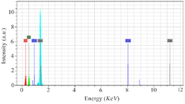 <p>Figure 2. The EDS spectrum of SeNPs confirming the presence of Se atoms and the existence of SeNPs. Additional peaks of copper and carbon elements are attributed to the grid used for FESEM imaging.</p>