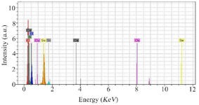 <p>Figure 3. The illustration shows the presence of Se atoms and the existence of elemental NPs in the EDS spectrum of CaSO<sub>4</sub>@SeNPs. Additional peaks of copper, carbon, oxygen, and nitrogen elements are attributed to the grid used for FESEM imaging or calcium com-pound.</p>