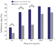 <p>Figure 4. Comparison of cytotoxicity effect of CaSO<sub>4</sub>@SeNPs and SeNPs on 4T1 cells. The mean value of three repeats is presented and the standard deviation was negligible (&lt;5%), yet the difference be-tween the inhibition rates obtained for SeNPs and CaSO<sub>4</sub>@SeNPs at concentrations of 10, 25 and 50 <em>&micro;g</em> was statistically significant (p<em>= </em>0.05).</p>