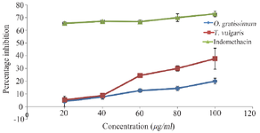 <p>Figure 1. Lipoxygenase inhibitory potentials of <em>O. gratissimum</em> and <em>T. vulgaris</em> comparable to indomethacin.</p>