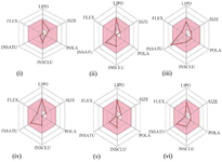 <p>Figure 3. Suitable physicochemical space for oral bioavailability of (i) caryophyllene oxide, (ii) cymene, (iii) eugenol, (iv) cis-ocimene, (v) terpinene, and (vi) thymol.</p>