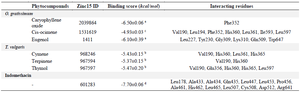 <p>Table 1. Molecular interactions of some selected phytochemical components of <em>T. vulgaris </em>and <em>O. gratissimum </em>with lipoxygenase</p>
<p>a-d: Values with different superscripts are significantly different at p&lt;0.05.</p>