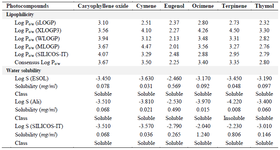 <p>Table 2. Solubility characteristics of the selected phytocompounds</p>