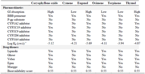 <p>Table 3. The pharmacokinetics properties of the selected compounds</p>
<p>* Skin permeation.</p>