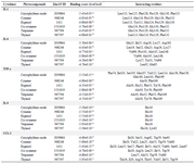 <p>Table 4. Molecular interactions of some selected phytochemical components of <em>T. vulgaris </em>and <em>O. gratissimum </em>with pro-inflammatory cytokines</p>
<p>a-f: Values with different superscripts are significantly different at p&lt;0.05.</p>