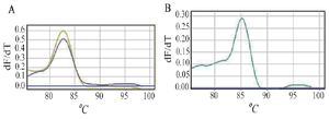 <p>Figure 1. Melt curve analysis of miR-222 (2A) and U6 (1B). Melting curves were obtained from the continuous monitoring of fluorescence of SYBR Green dye during temperature changes and denaturation of PCR products occurred at 83<em>&deg;</em><em>C</em> and 86<em>&deg;</em><em>C</em>, indicating specific amplification of miR-222 and U6, respectively in real-time PCR.</p>