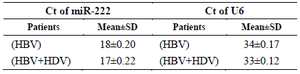 <p>Table 1. The mean and standard deviations (SD) of the Ct values for the miR-222 and the U6 genes obtained from the mean of Ct (Triplicate repeats) of 40 samples of the HBV infected patients and HBV+HDV co-infected patients</p>