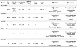 <p>Table 1. Summary of COVID-19 Detection Methods Based on CRISPR/Cas</p>