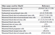 <p>Table 1. Nomenclatures used for MenSC (39)</p>