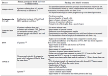 <p>Table 3. Clinical studies involving potential applications of menstrual derived stem cells in humans</p>
<p>CCT: Chest Computer Tomography, CD34: Cluster of Differentiation 34, CHF: Congestive Heart Failure, FEV: Forced Expiration Volume, FVC: Forced Vital Capacity, Hb: Haemoglobin, IV: Intravenous, MS: Multiple Sclerosis; PT: Prothrombin Time.</p>