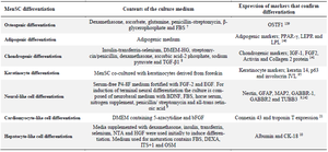 <p>Table 4. Cellular differentiation ability of menstrual-derived stem cells</p>
<p>bFGF: basic Fibroblast Growth Factor, CK-18: Cytokeratin 18, DMEM-HG: Dulbecco&rsquo;s Modified Eagle&rsquo;s High Glucose, FBS: Foetal Bovine Serum, FGF2: Fibroblast Growth Factor-2, GABBR: Gamma-aminobutyric Acid type B Receptor, GFAP: Glial Fibrillary Acid Protein, HGF: Hepatocyte Growth Factor, IGF-1: Insulin-like Growth Factor 1, ITS+1: Insulin Transferrin Selenium pre-mix, LEPR: Leptin Receptor, LPL: Lipoprotein Lipase, MAP2: Microtubule-Associated Protein 2, MenSC: Menstrual Derived Stem Cells, OSM; Oncostatin M, OSTF1: Osteoclast-Stimulating Factor-1, PPAR-&gamma;: Peroxisome Proliferator-Activated Receptor Gamma, TGF-&beta;1: Transforming Growth Factor beta 1, TUBB3: Tubulin beta 3 Class III.</p>