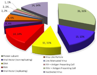 <p>Figure 2. Different categories of SARS-CoV-2 Vaccines. Source: ClinicalTrials.gov website; WHO.</p>