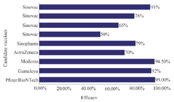 <p>Figure 3. Sinovac efficacy trials have announced efficacies (for the same product) of 50%, 65%, 78% and 91% <sup>12,26</sup>.</p>