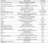 <p>Table 1. Protein subunit vaccines, curent clinical phases</p>
<p>Source: ClinicalTrials.gov website; WHO.</p>