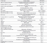 <p>Table 1. Protein subunit vaccines, curent clinical phases</p>
<p>Source: ClinicalTrials.gov website; WHO.</p>