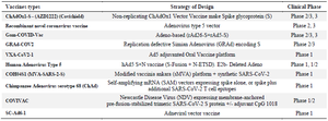 <p>Table 2. Viral vector (non-replicating) vaccines, clinical trials. Source: ClinicalTrials.gov website; WHO</p>