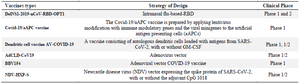 <p>Table 3. Viral vector (replicating) vaccines, clinical trial</p>
<p>Source: ClinicalTrials.gov website; WHO.</p>