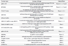 <p>Table 4. DNA or RNA based vaccines, clinical trial</p>
<p>Source: ClinicalTrials.gov website; Covid19.trackvaccines.org, WHO.</p>