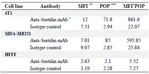 <p>Table 1. Flow cytometry on breast cancer and normal cell lines</p>
<p>* Monoclonal antibody, ** Mean fluorescence intensity, *** Percentage of positive cells.</p>