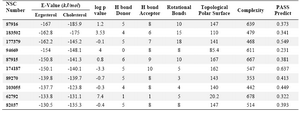 Table 2. Interaction parameters of the selected compounds with ergosterol and cholesterol and their predicted antifungal activities